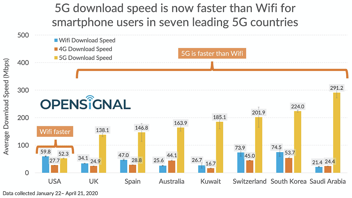 測速機構Opensignal 近日發佈一份最新實測報告，將全球八個5G網路服務較成熟的國家的5G網速和4G、WiFi網速實測後做個比較。 圖：取自Opensignal 官網