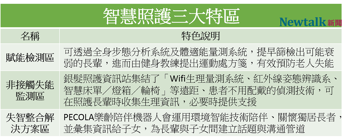 工研院將智慧照護試驗場分成三區，分別為賦能檢測、非接觸失能監測、失智整合方案，運用智慧科技來協助、照護長者。 圖：新頭殼／製表