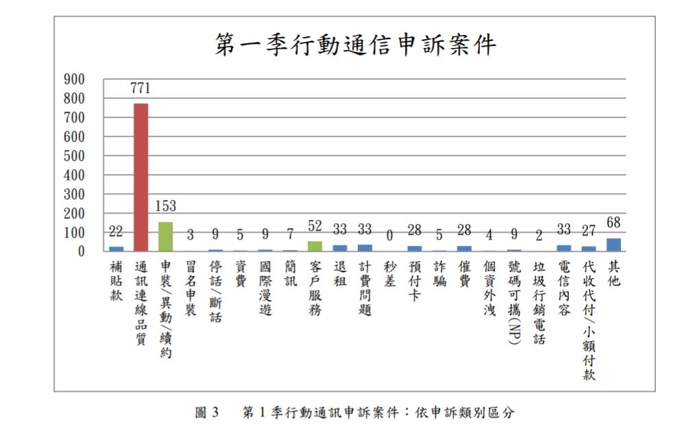 在「行動通訊類」的申訴案中，以「通訊連線品質不佳」所佔比例最高。 圖：截取自NCC官網