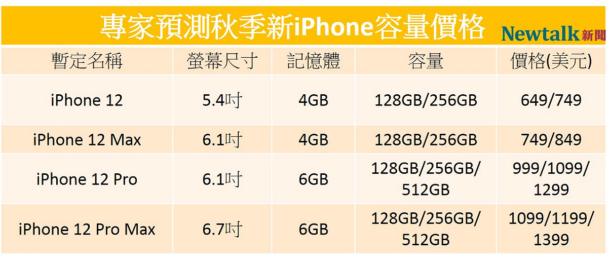 專家預測秋季新iphone的容量與價格。 圖：新頭殼／製表