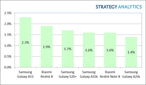 市調機構Strategy Analytics公布今年首季最熱門安卓手機排行榜前六名。 圖：取自Strategy Analytics官網