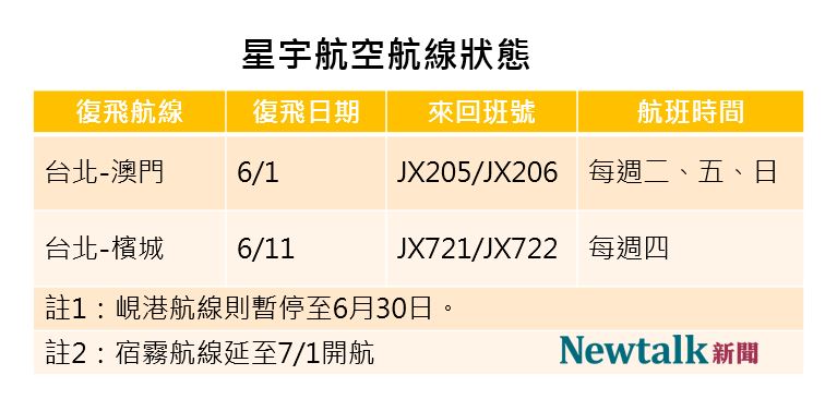 星宇航空台北-澳門以及台北-檳城航線復飛部分航班。 圖：新頭殼／製表