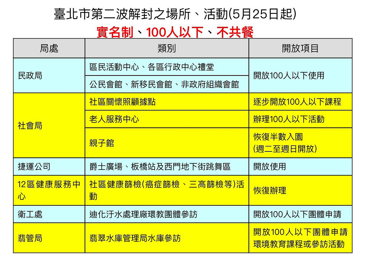 台北市第二波解封。 圖：台北市政府 / 提供