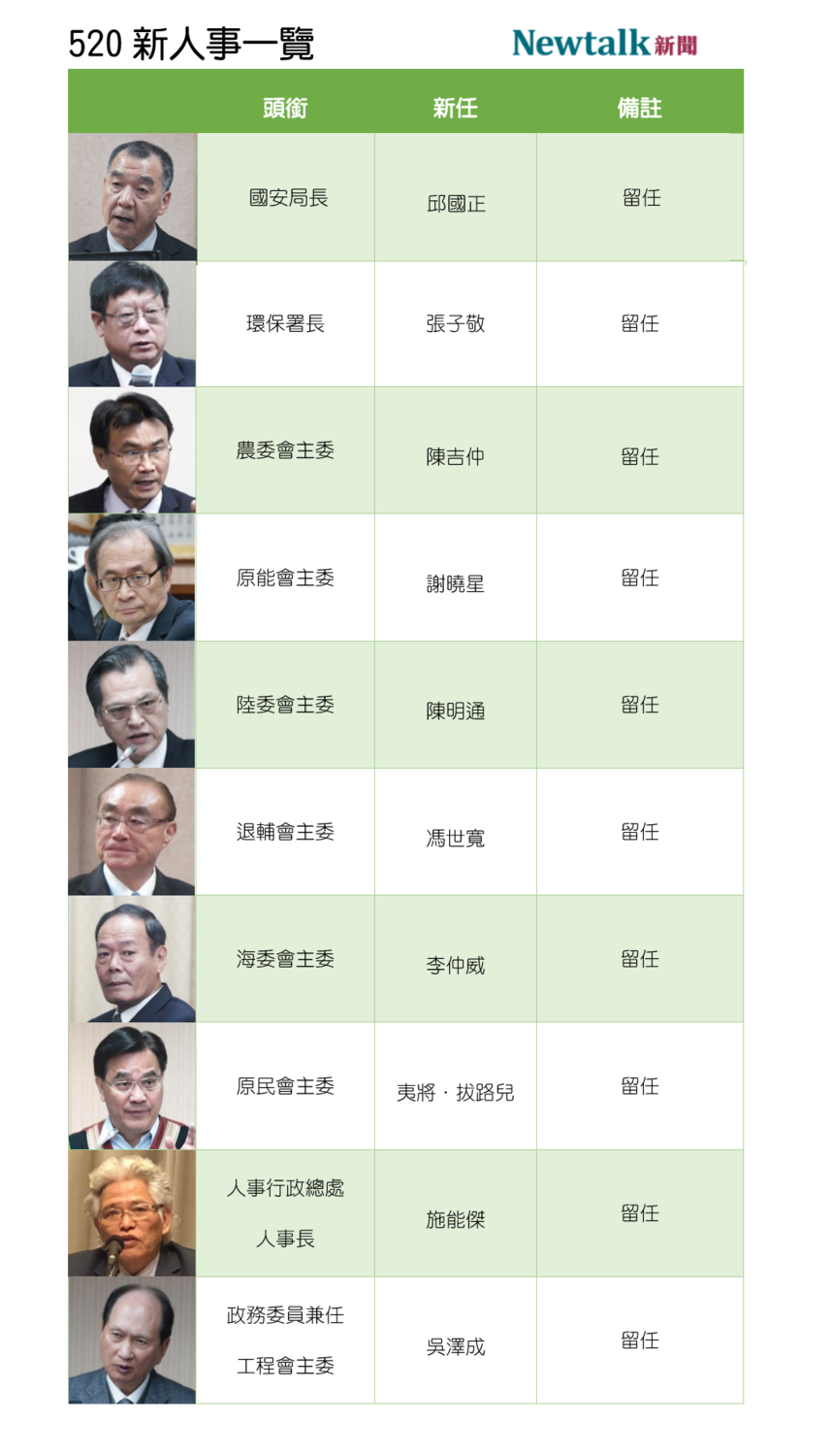 520行政院人事變動(2/3)。 圖：新頭殼製圖