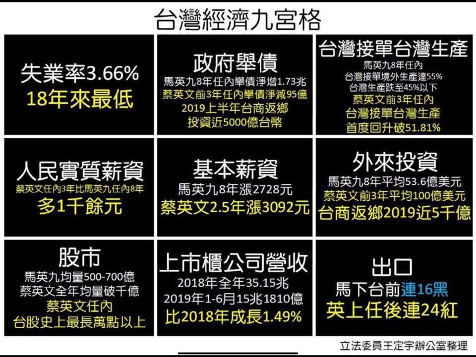 從台灣經濟數據顯示，蔡英文和馬英九政績相比，馬什麼都輸。 圖：翻攝王定宇臉書