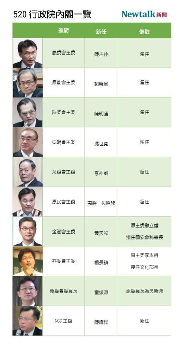 行政院新內閣一覽（3/4） 圖：新頭殼製表