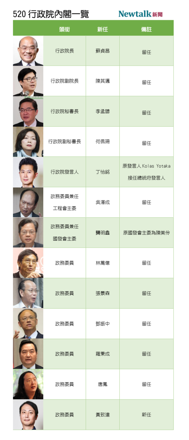 行政院新內閣一覽（1/4） 圖：新頭殼製表