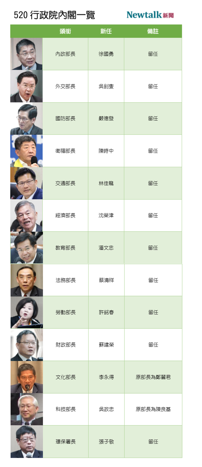 行政院新內閣一覽（2/4） 圖：新頭殼製表