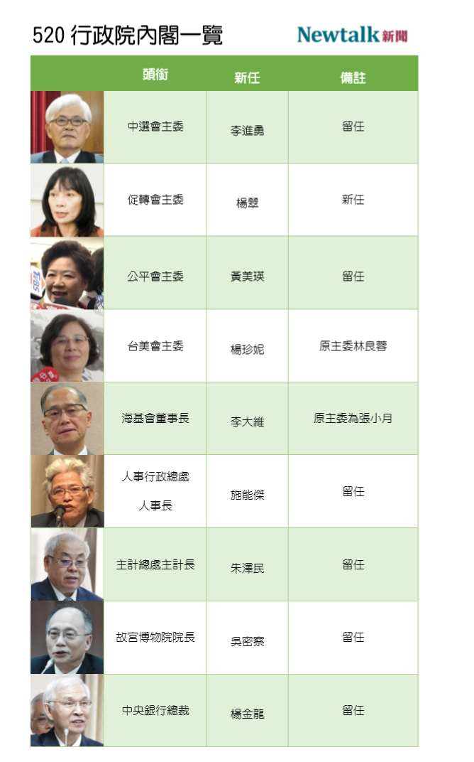 行政院新內閣一覽（4/4） 圖：新頭殼製表