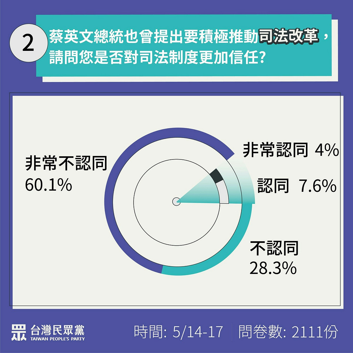在「蔡總統曾經承諾要進行司法改革」上，也只有11.6%的民眾信任現行司法制度。 圖：民眾黨 / 提供