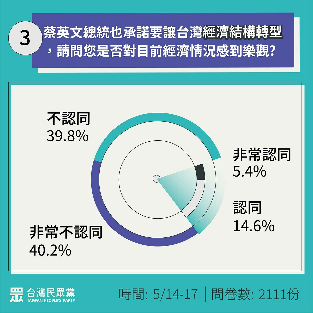 對於經濟結構轉型，2成民眾感到樂觀。 圖：民眾黨 / 提供