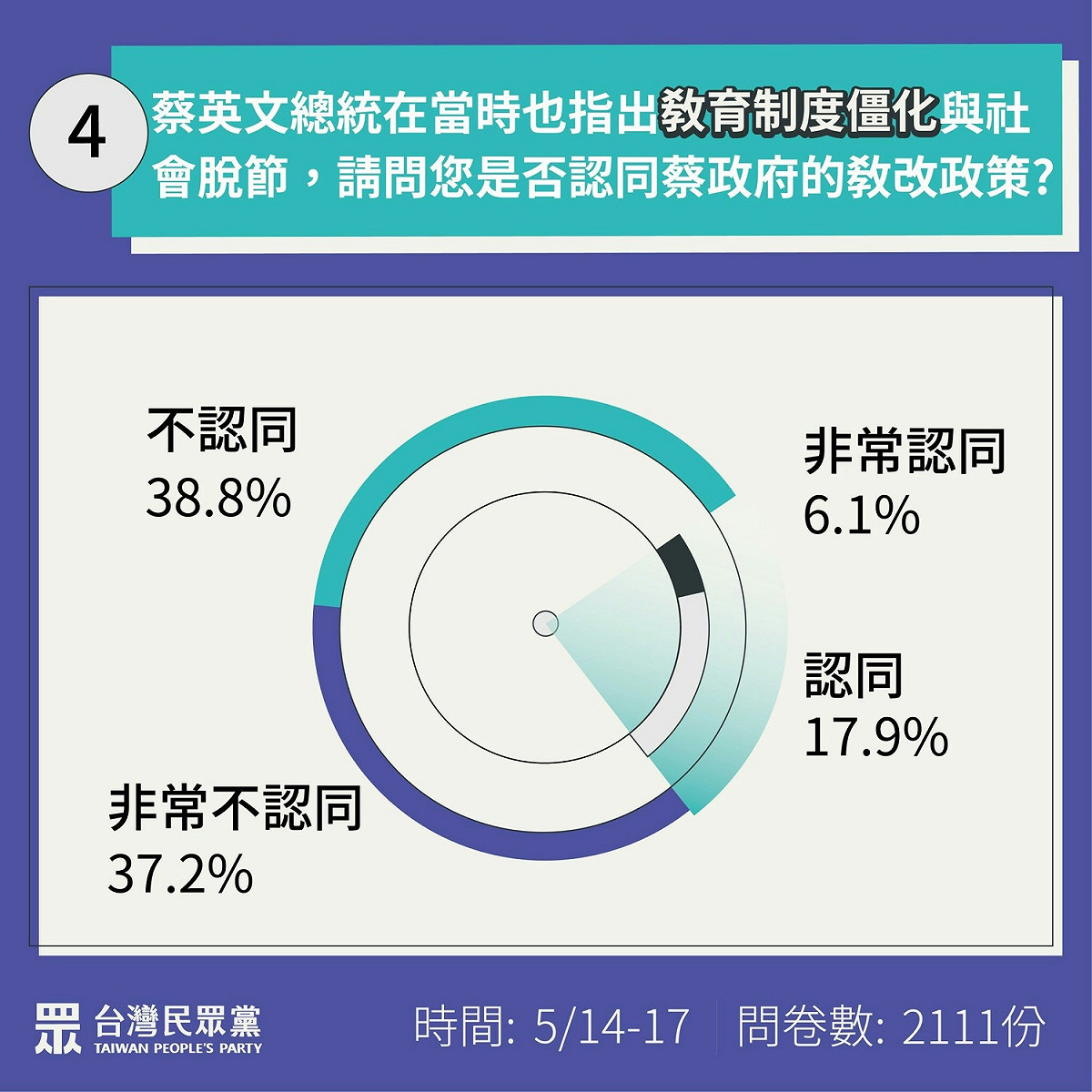 在蔡政府的教育改革滿意度也只有24%。 圖：民眾黨 / 提供