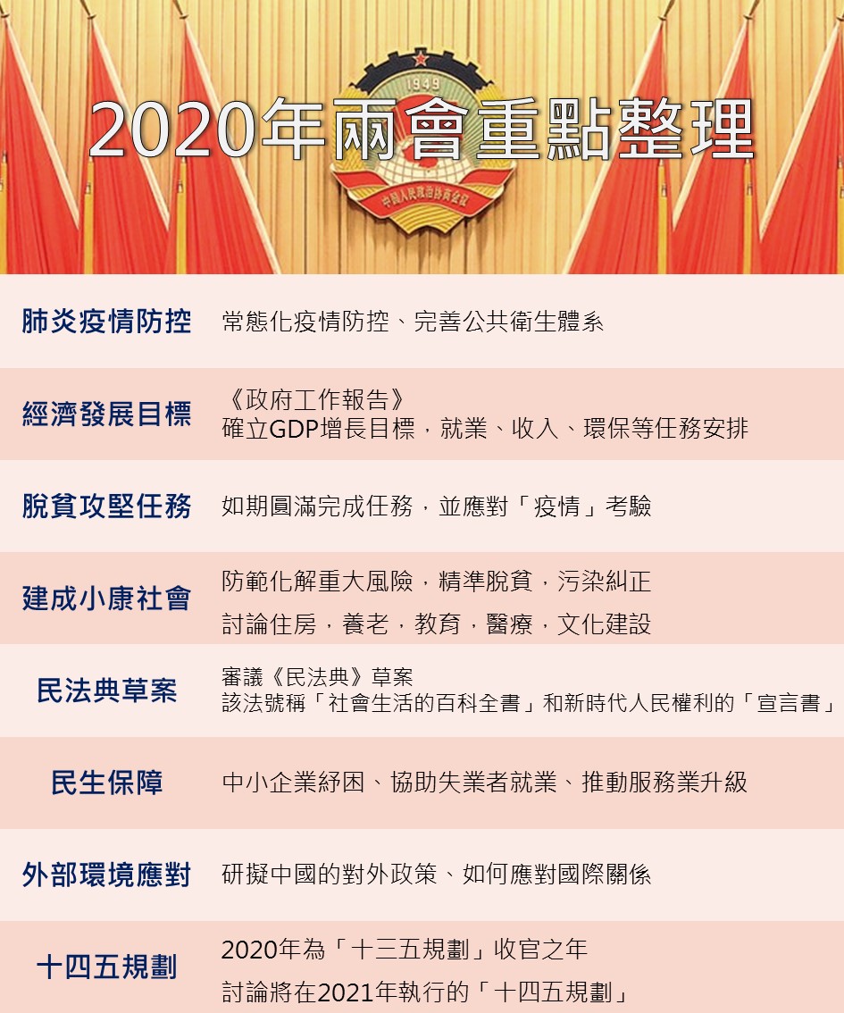 2020年兩會將討論8大項議題。
