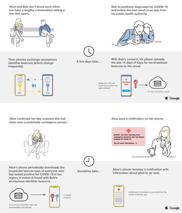 Google說明「暴露通知」（Exposure Notification）API的背後運作方式。 圖：取自Google官網
