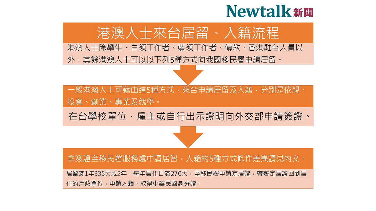 港澳來台居留、入籍身分、方式及流程圖。 圖：新頭殼/製表