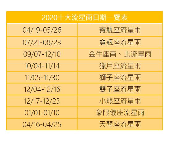 2020十大流星雨日期表。 圖：新頭殼／製表