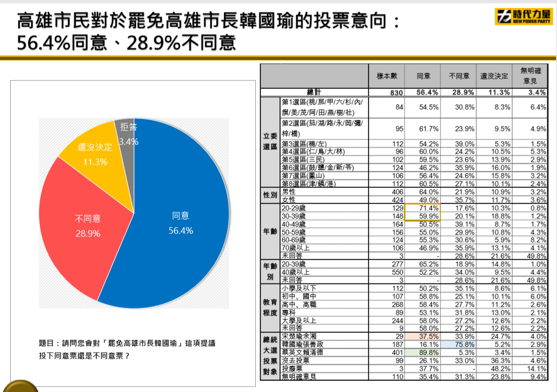 在罷免投票意向上，民調顯示，有56.4％同意罷免，其中青年同意比例高。 圖:時代力量/提供