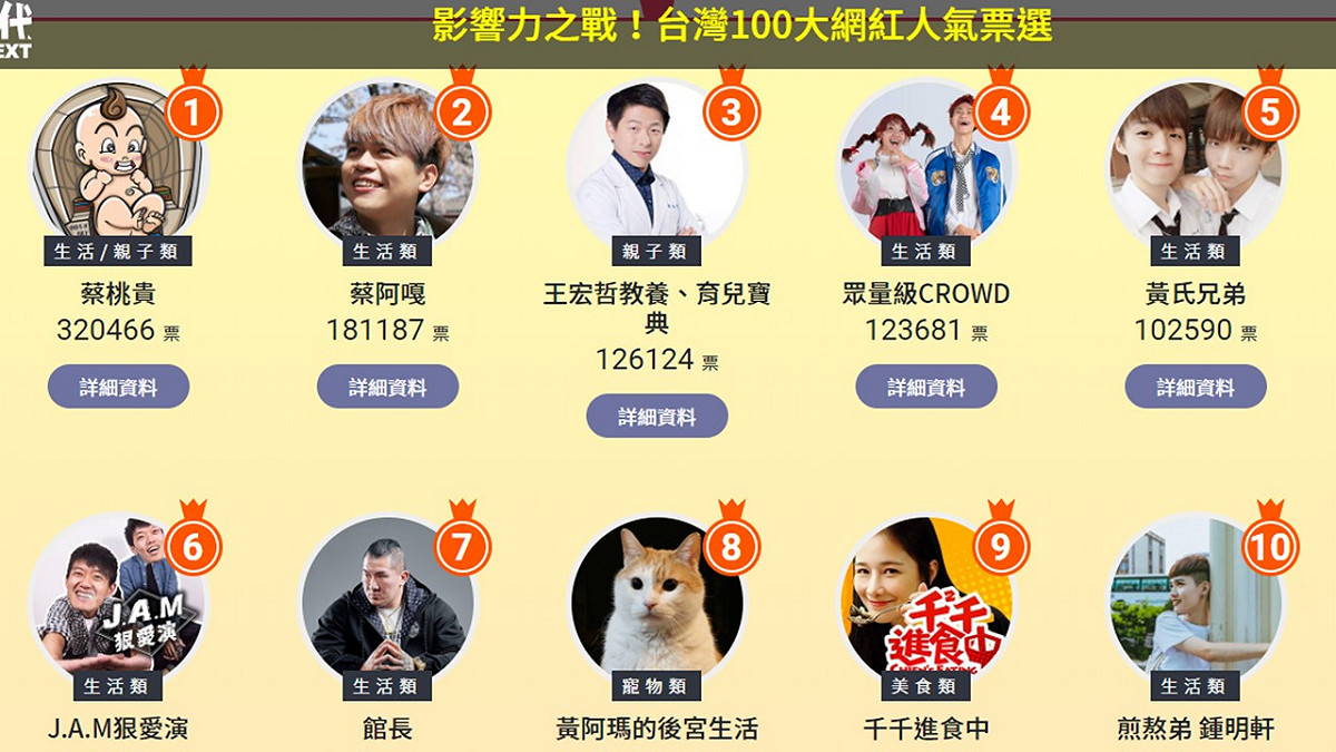 有科技平台做出2019年，台灣百大網紅票選活動，前10名多以生活類為主。 圖：擷取數位時代票選平台