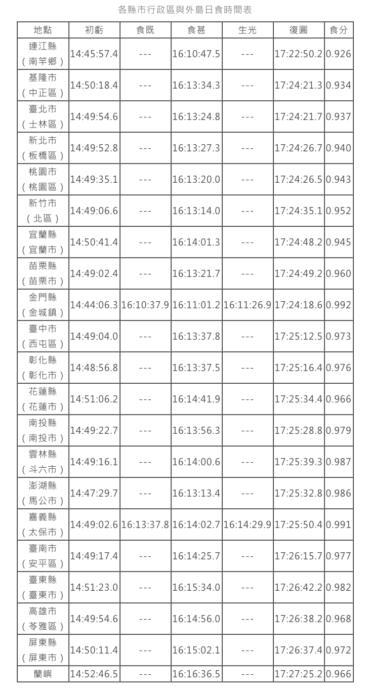 6月21日全台日食時間表。 圖：台北市立天文館／提供