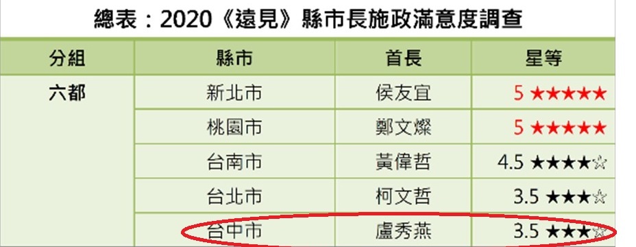 盧秀燕民調在直轄市中排名最末。 民進黨團/提供