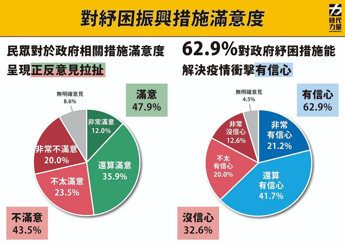 民眾對於蔡政府紓困振興滿意度。 圖：時代力量 / 提供