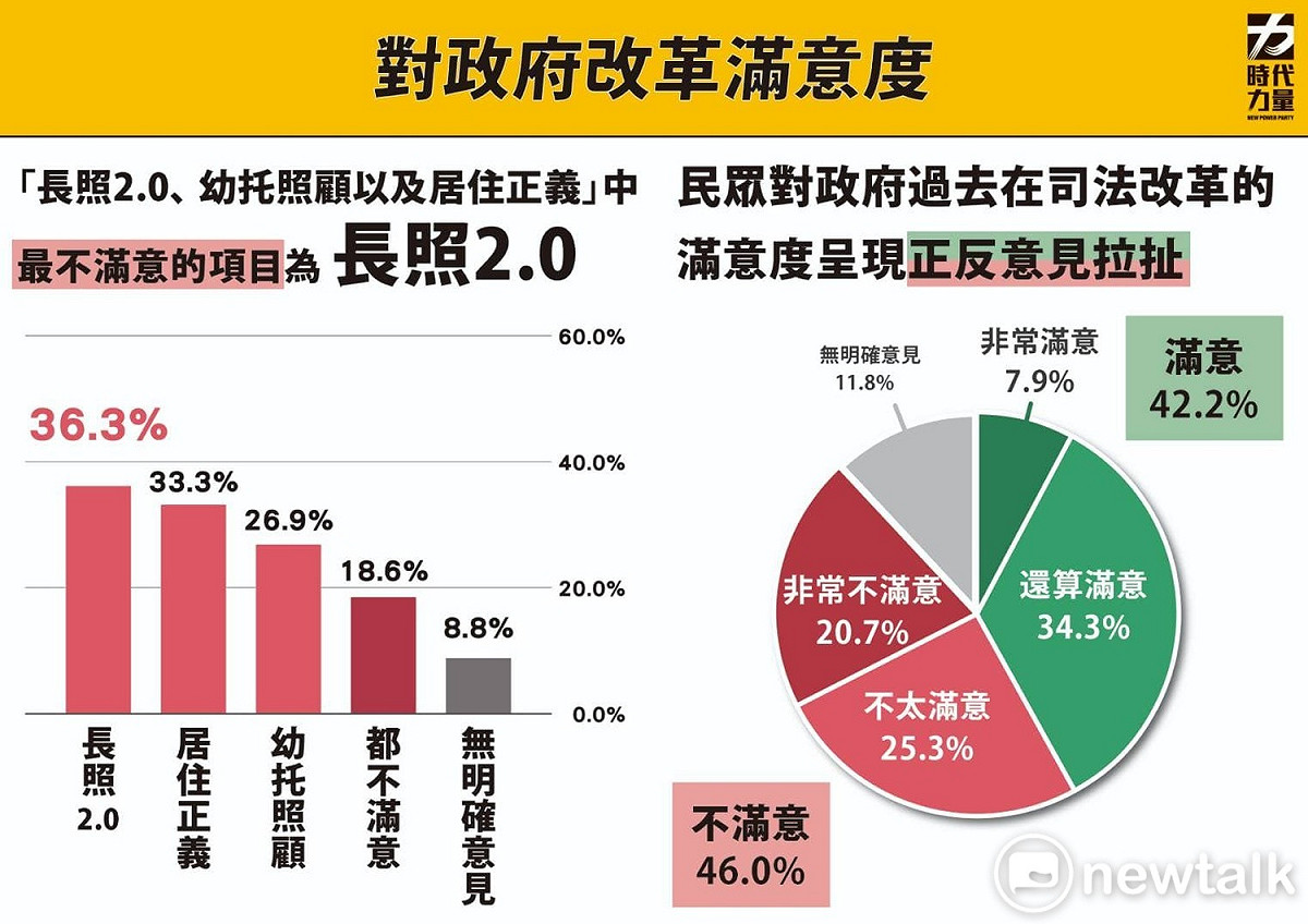 民眾對蔡政府改革滿意度。 圖：時代力量 / 提供