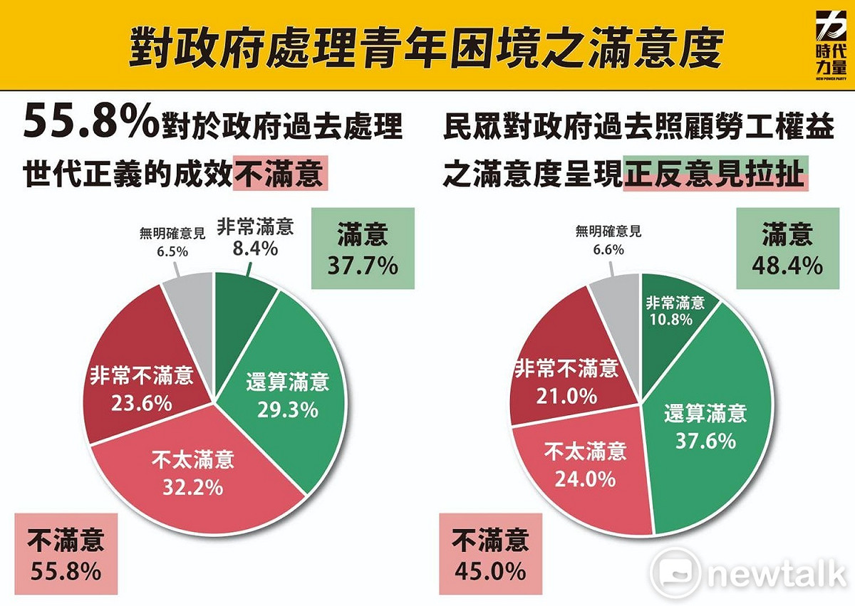 民眾對蔡政府處理青年困境滿意度。 圖：時代力量 / 提供