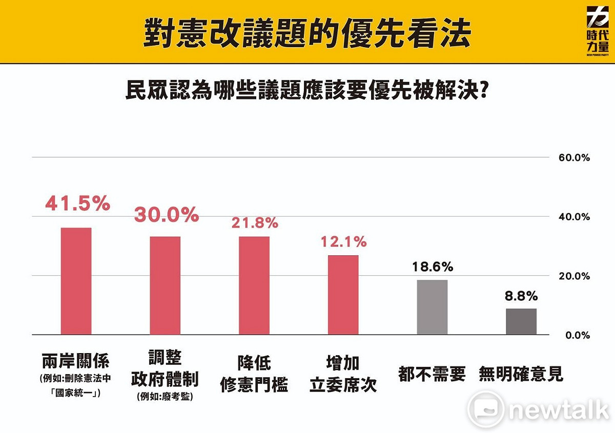 時代力量公布對憲改議題優先看法民調。 圖：時代力量  / 提供