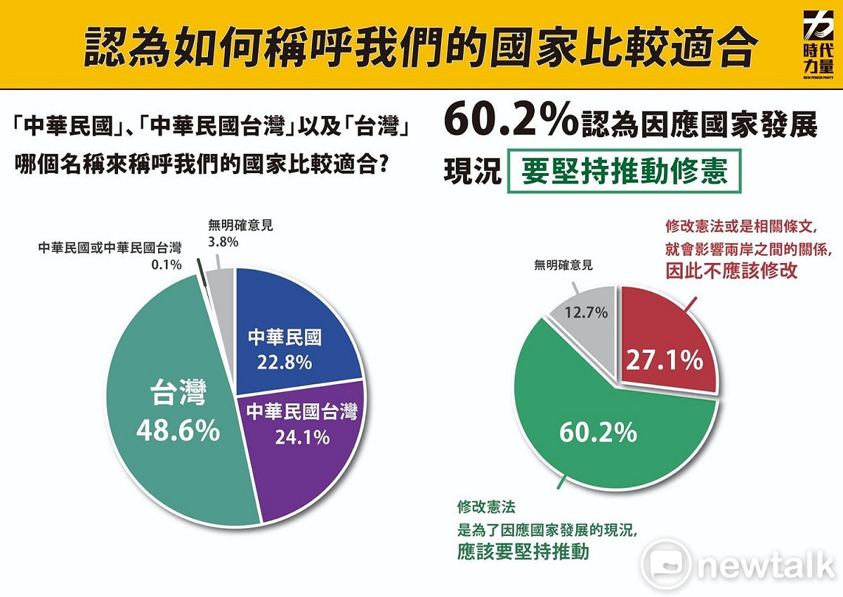 時代力量公布如何稱呼我們的國家比較適合之民調。 圖：時代力量  / 提供