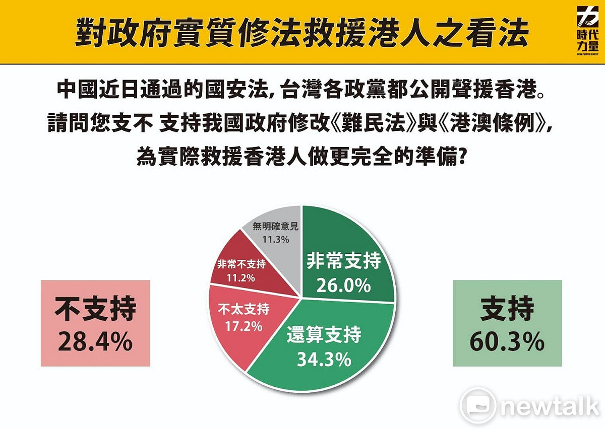 時代力量公布對政府實質修法救援港人的看法民調。 圖：時代力量  / 提供