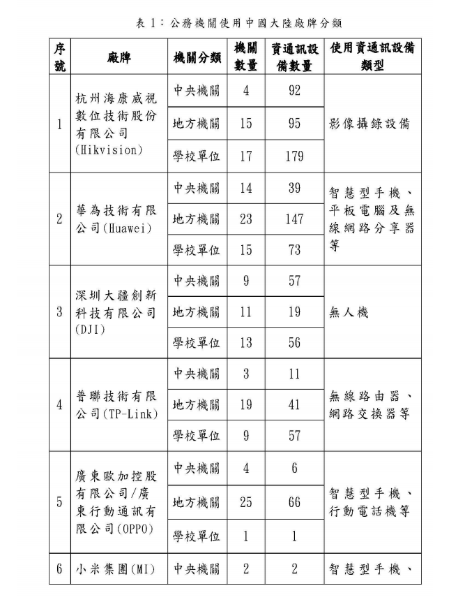 目前共有4個中央機關丶15個地方機關以及17間學校，使用海康威視的影像攝錄設備，合計達366套。 圖：翻攝自行政院報告