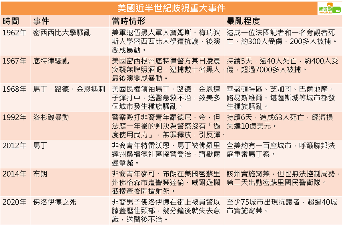 美國近半世紀以來也發生多起歧視事件，《新頭殼》特別為你整理相關事件。 圖：新頭殼/製作