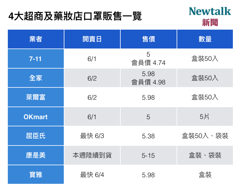 全台口罩販售價格一覽。 圖：新頭殼／製表