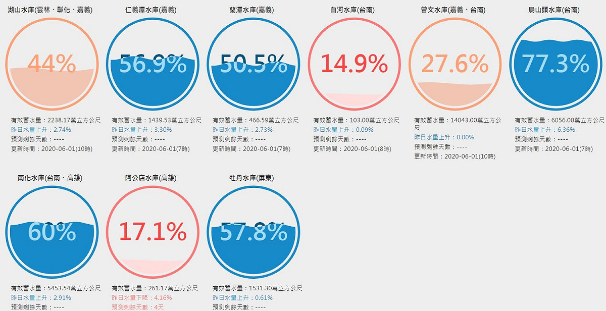 南部水庫仍有許多進水空間 圖:擷取自台灣水庫即時水情