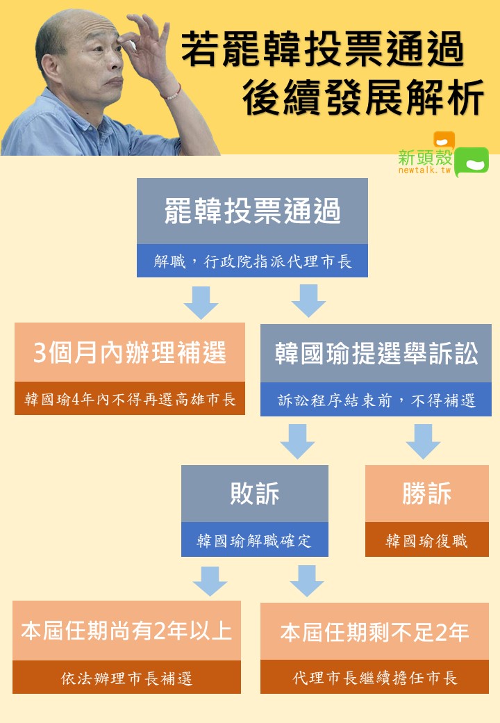 罷免韓國瑜投票將於本週六進行，若為「通過」的結果，後續可能會有各種發展，其中包含「辦理補選市長」、「代理市長任完本屆」及「韓國瑜復職」等狀況。 圖：新頭殼製圖