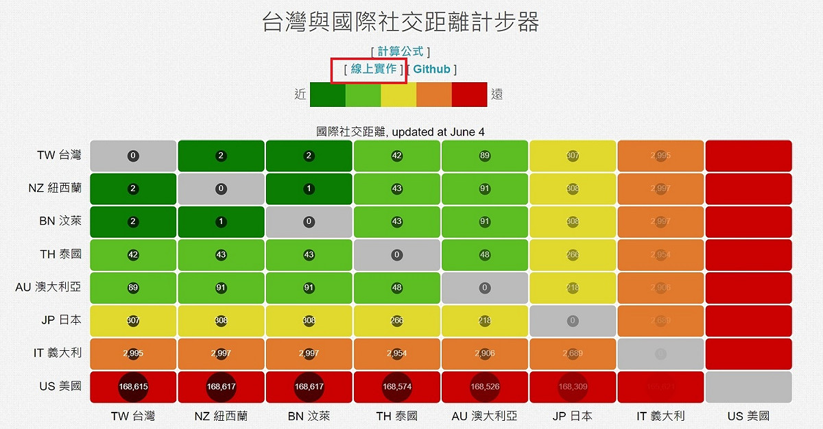 國網中心開發了「國際社交距離計步器」，用五種燈號讓民眾一眼看懂哪些國家近期可優先列入出遊名單。點選紅框處「線上實作」，可查其他國家。 圖：截取自國網中心「武漢肺炎全球即時確診地圖」平台