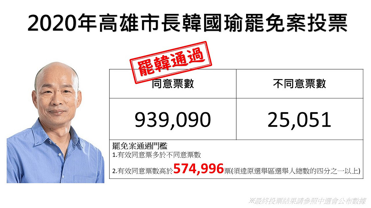 高雄市長韓國瑜罷免案今（6日）舉行，同意罷免票數達93萬9090人，突破罷免門檻 圖：新頭殼／製作