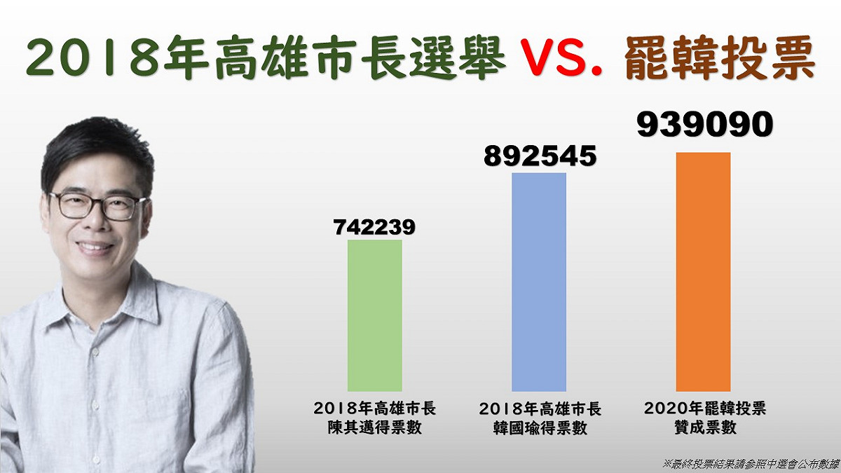 2018年高雄市長選舉，韓國瑜以黑馬之姿，拿下長期由民進黨執政的高雄，看似前途光景一片好，誰也未料想到不至2年的時間，韓國瑜今 (6) 天就被罷免成功，成為台灣史上第一位被罷免的縣市長。更令人震驚的是，當年韓國瑜市長選舉拿下89萬票，這次罷免卻拿下更多的同意票，高達93萬。 圖：新頭殼製作