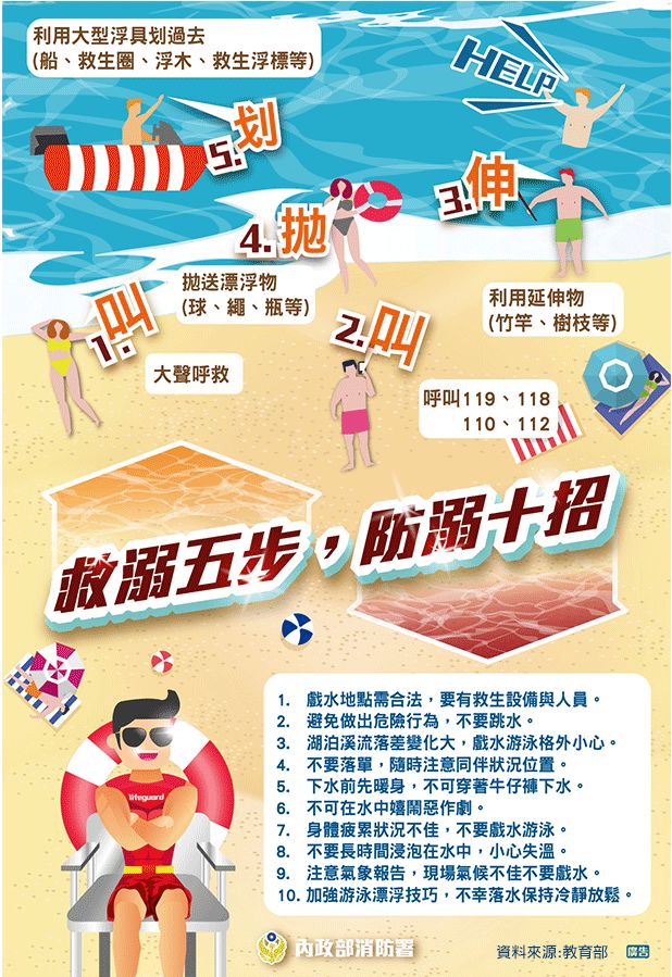 內政部今（9）天特別提醒，若發現有人溺水，應以「救溺先自保」的原則，採行叫、叫、伸、拋、划的「救溺5步」；從事水域活動時，則應注意選擇合法有救生設備與人員的地點等「防溺10招」。   圖：內政部提供