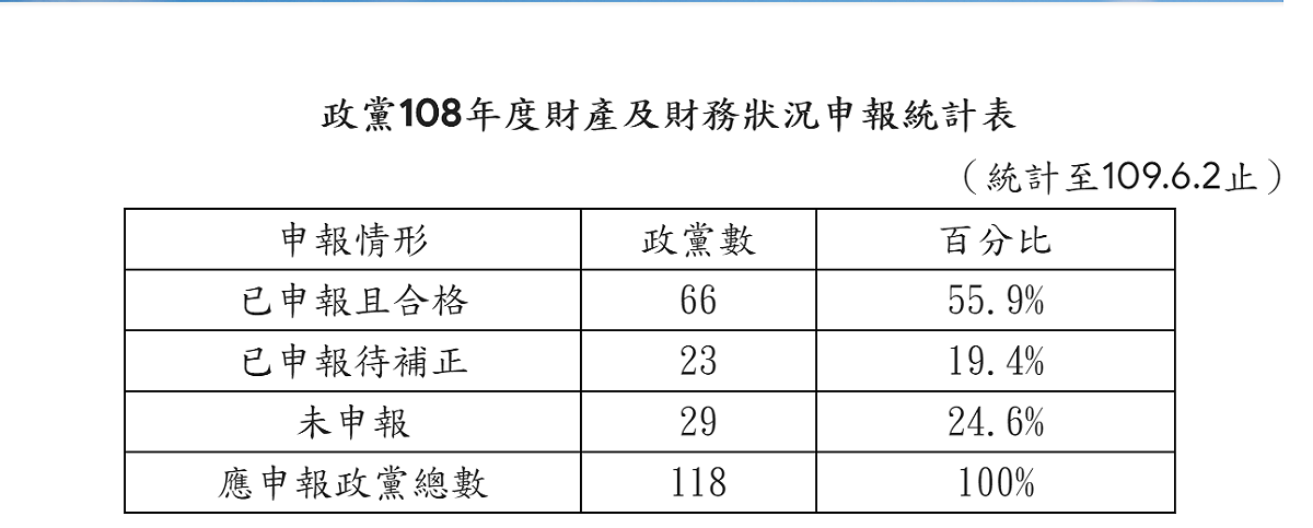 內政部今(10)日公布108年度政黨財務申報狀況，截至6月2日為止，仍有52個政黨應申報補正。 表：內政部提供