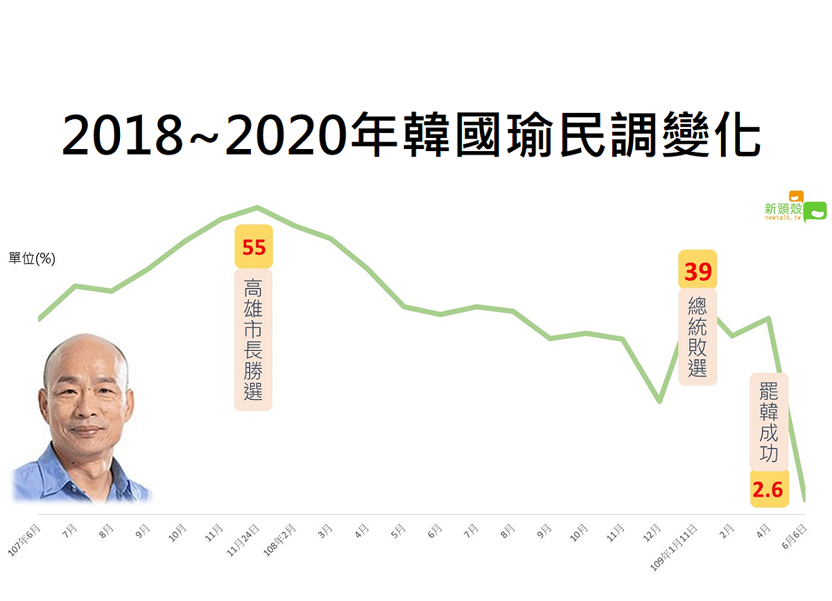 2018年高雄市長選舉，韓國瑜以黑馬之姿，拿下長期由民進黨執政的高雄，看似前途光景一片好，誰也未料想到不至2年的時間，韓國瑜今 (6) 天就被罷免成功，成為台灣史上第一位被罷免的縣市長。更令人震驚的是，當年韓國瑜市長選舉拿下89萬票，這次罷免卻拿下更多的同意票，高達93萬。 圖：新頭殼製作