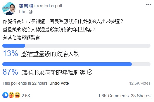 羅智強辦網路民調獲得民眾熱烈支持 圖:擷取自臉書