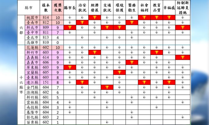 各縣市十大面向受市民肯定的調查結果 圖:台灣世界新聞傳播協會提供