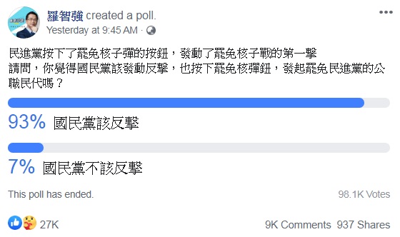 多數支持者在羅智強網路民調表態力挺發動罷免綠營 圖:擷取自臉書