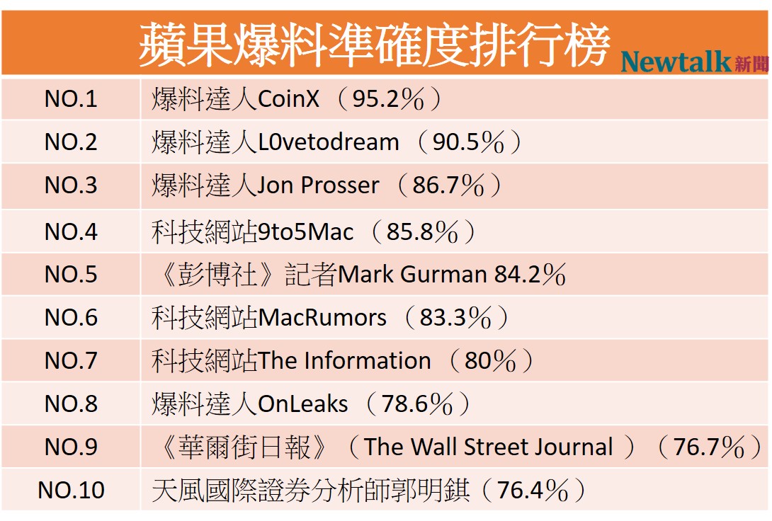 外媒列出一份榜單，評比誰才是準確度最高的蘋果爆料王。 圖：新頭殼／製表