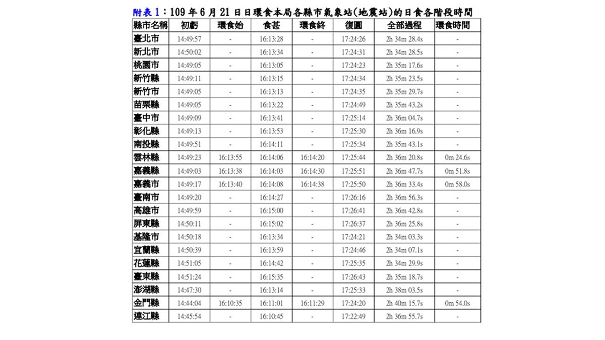 109年6月21日各縣市氣象站的日食各階段時間 圖：中央氣象局/提供