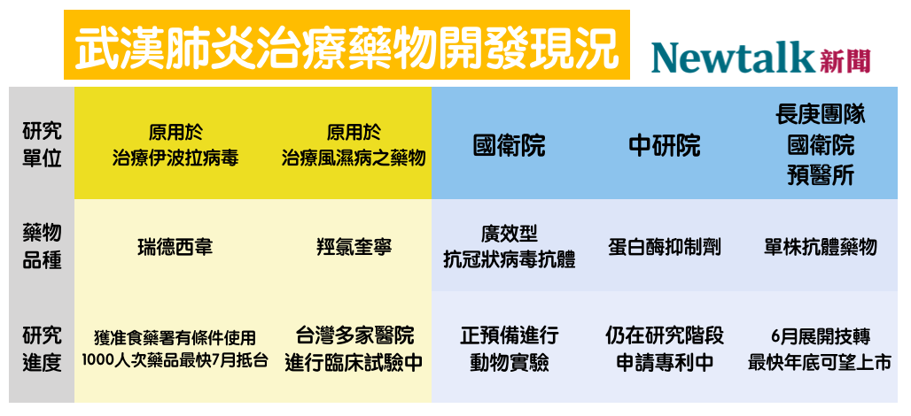 武漢肺炎治療藥物開發現況 圖：新頭殼/製表