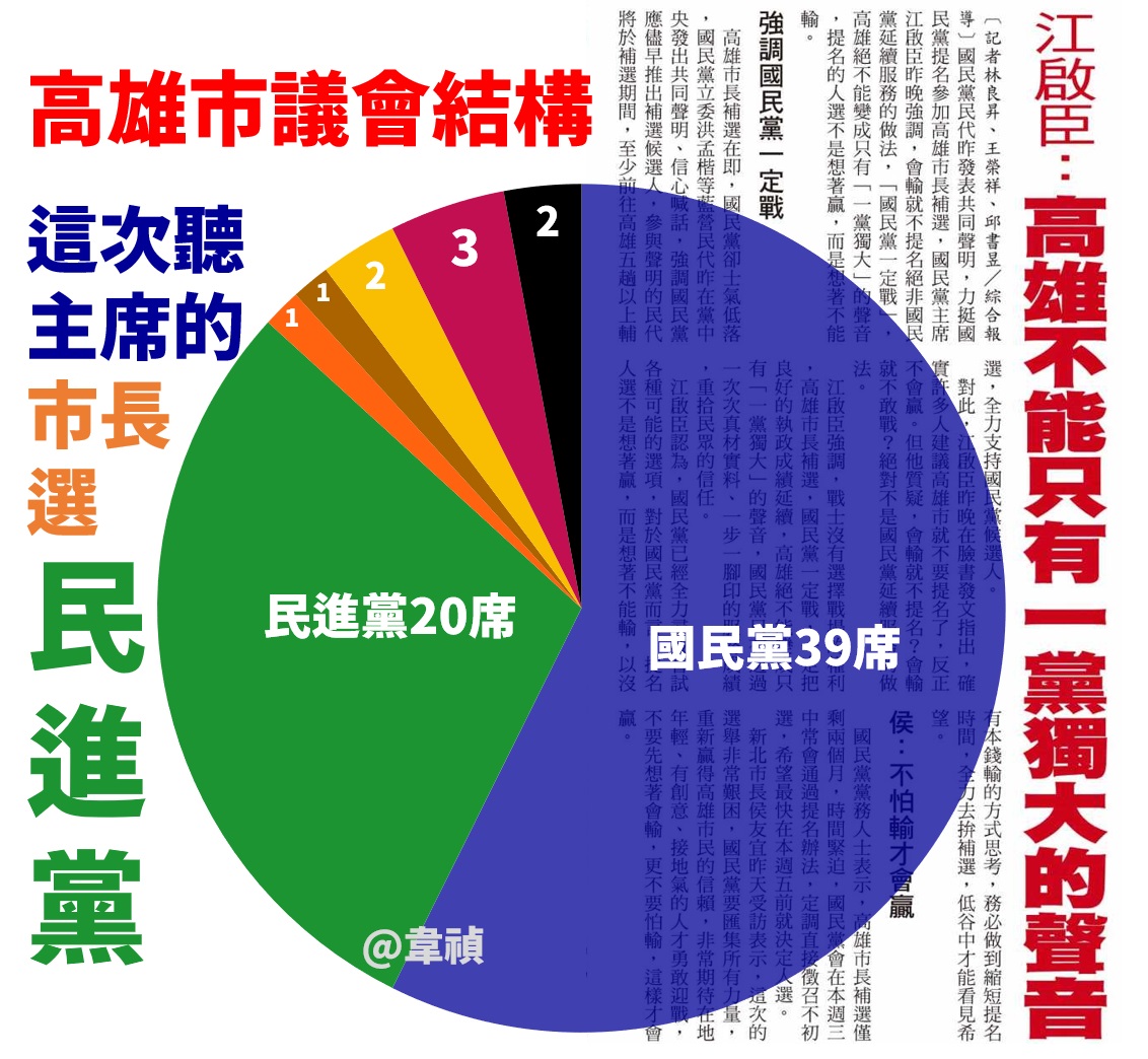 媒體人曾韋禎製作的高雄市議會的黨籍比例圖。 圖：翻攝自「曾韋禎」臉書