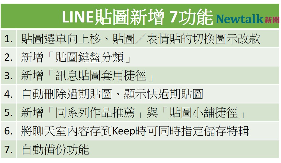 通訊軟體LINE推出10.10.0版本更新，新增7項針對貼圖的新功能。 圖：新頭殼／製表