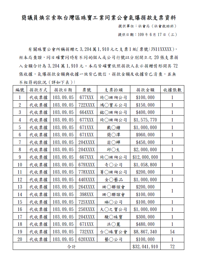 簡煥宗公布社會局提供的捐款支票及收據資料。 圖：翻攝自簡煥宗臉書